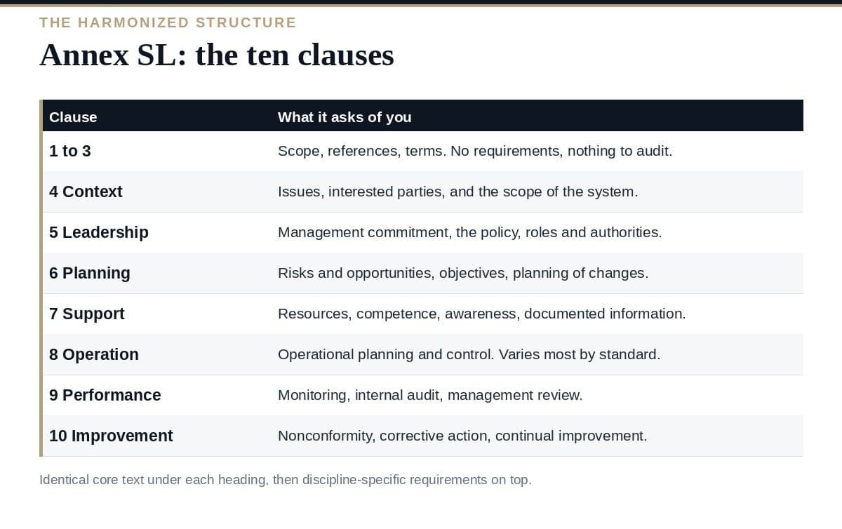 Annex SL Explained: The Best Guide to 10 ISO Clauses Annex SL: the ten clauses of the harmonized structure and what each one requires