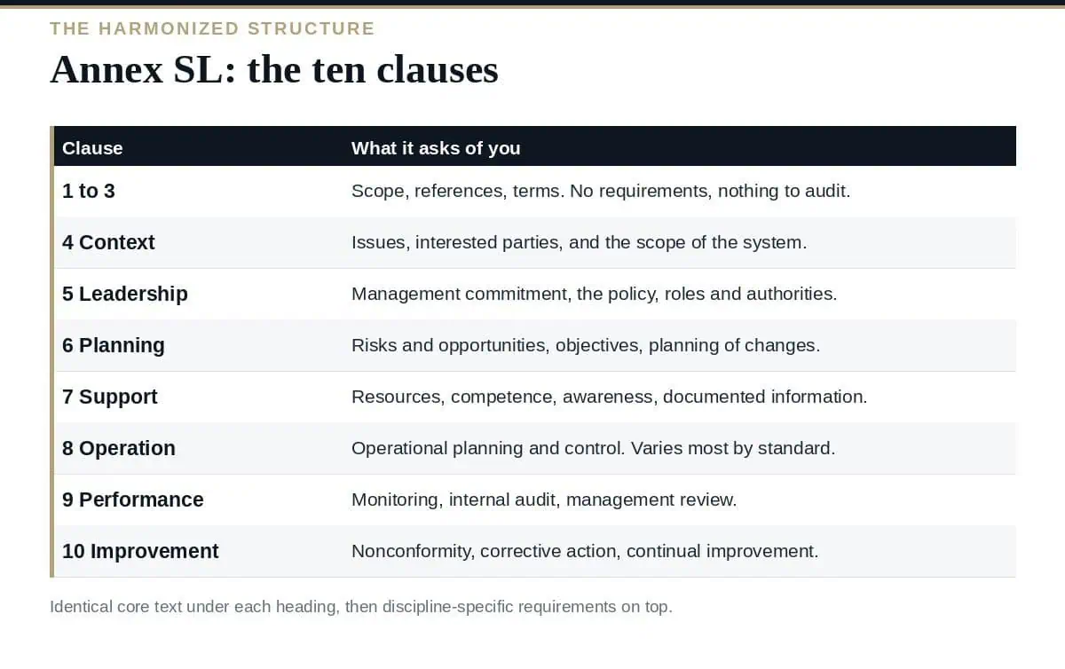 Annex SL Explained: The Best Guide to 10 ISO Clauses Annex SL: the ten clauses of the harmonized structure and what each one requires