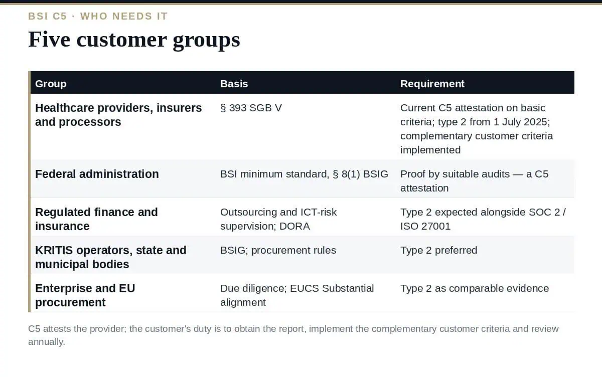 Who Needs BSI C5? Healthcare, Federal Government and 3 More (2026) Who needs a BSI C5 attestation: five customer groups