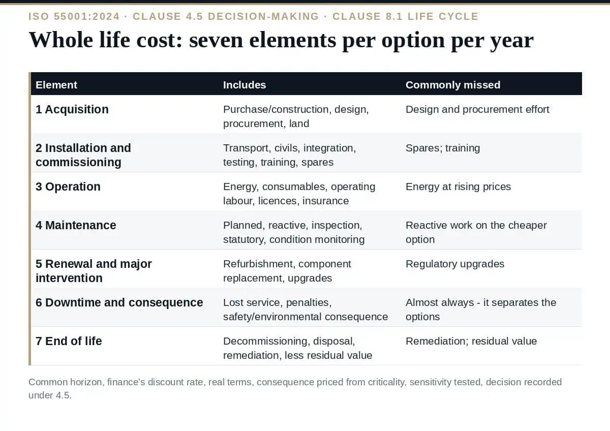 Whole Life Cost: 7 Essential Elements for ISO 55001 Decisions Whole life cost: the seven elements and the decision it feeds