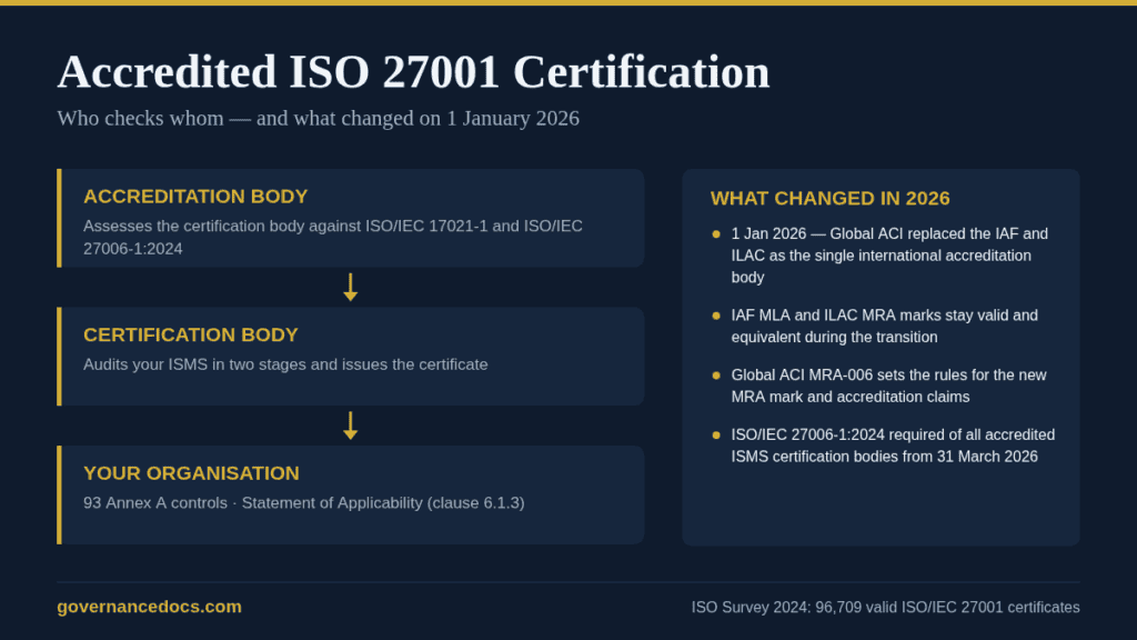 Accredited ISO 27001 certification chain showing the accreditation body, certification body and certified organisation, with the 2026 Global ACI changes