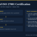 Accredited ISO 27001 certification chain showing the accreditation body, certification body and certified organisation, with the 2026 Global ACI changes
