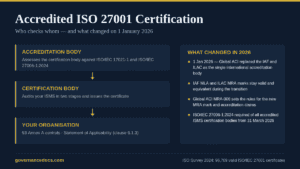 Accredited ISO 27001 certification chain showing the accreditation body, certification body and certified organisation, with the 2026 Global ACI changes