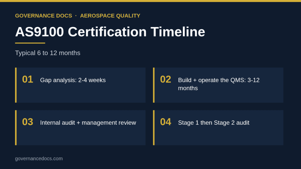 AS9100 certification timeline infographic