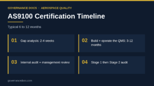 AS9100 certification timeline infographic