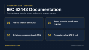 IEC 62443 documentation set for asset owners organized by part and security program element