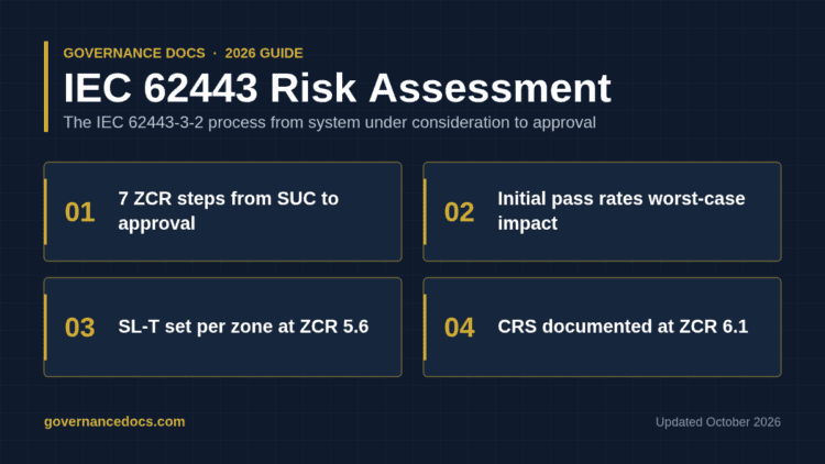 IEC 62443 risk assessment workflow from SUC definition through zones, conduits and SL-T to the CRS