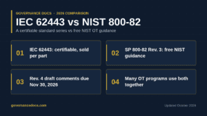 IEC 62443 vs NIST 800-82 comparison of a certifiable OT standard series and free NIST OT security guidance
