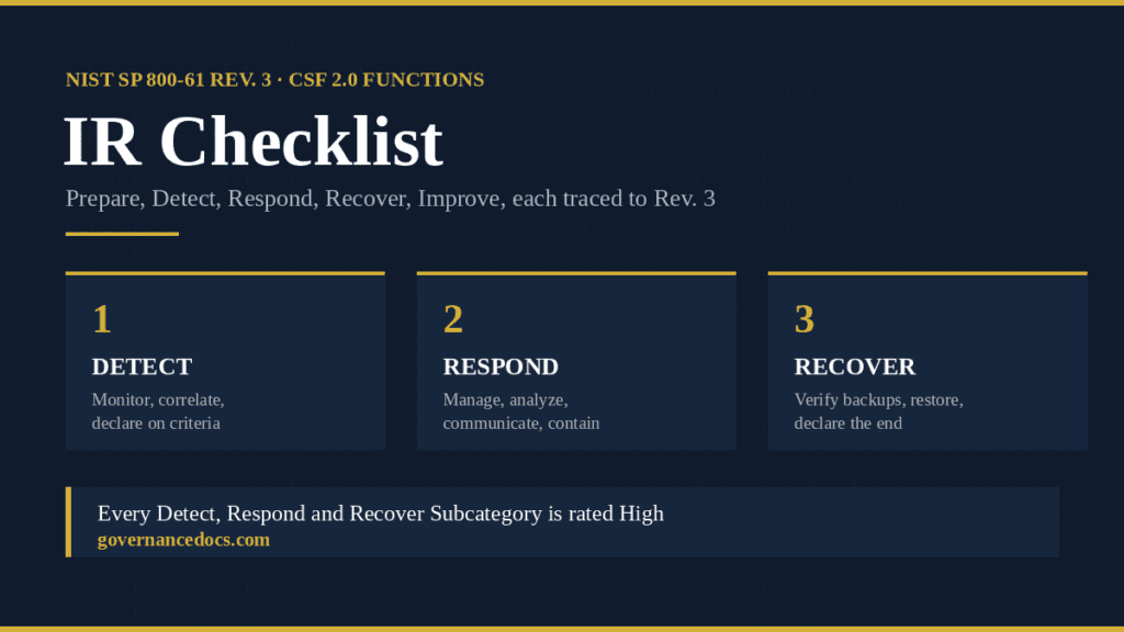 incident response checklist — Prepare, Detect, Respond, Recover, Improve, each traced to Rev. 3