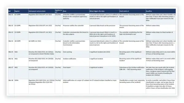 Incident Response Toolkit sample: GDL-IR-GOV-005 - Incident Legal Regulatory and Contractual Obligations Register
