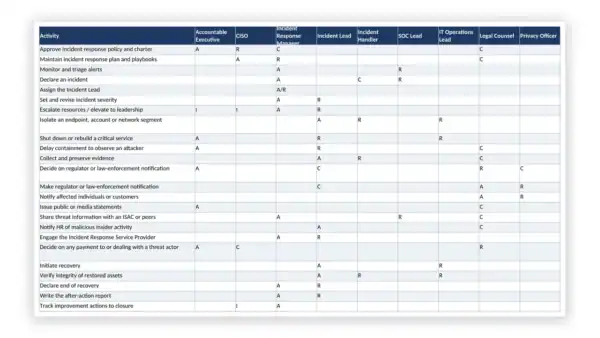 Incident Response Toolkit sample: GDL-IR-GOV-003 - Incident Response RACI Matrix