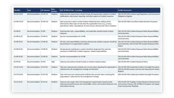 Incident Response Toolkit sample: GDL-IR-FND-004 - Recommendation Traceability Register