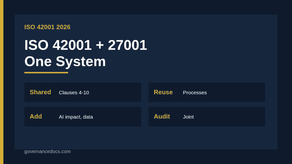 Integrate ISO 42001 with ISO 27001 showing shared clauses and added AI controls