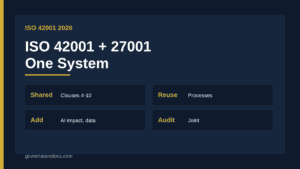 Integrate ISO 42001 with ISO 27001 showing shared clauses and added AI controls