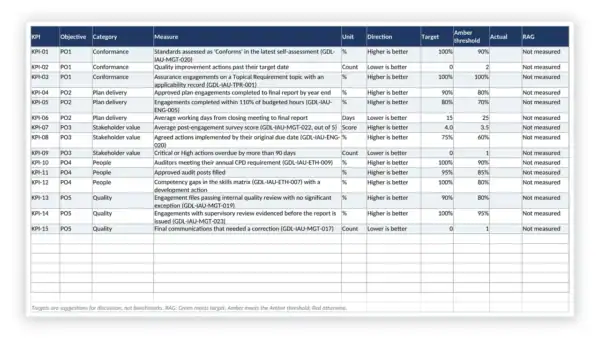 Internal Audit Toolkit — Performance Objectives and KPI Dashboard (Excel workbook) for the IIA Global Internal Audit Standards