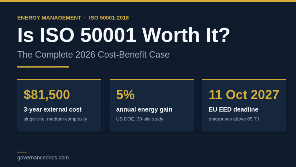 Is ISO 50001 worth it in 2026 - cost-benefit infographic showing $81,500 three-year external cost, 5% annual energy gain and the 11 October 2027 EU deadline