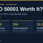 Is ISO 50001 worth it in 2026 - cost-benefit infographic showing $81,500 three-year external cost, 5% annual energy gain and the 11 October 2027 EU deadline