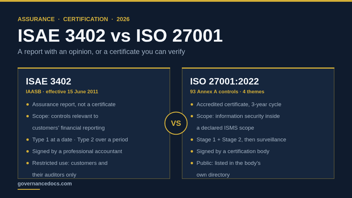 ISAE 3402 vs ISO 27001: A Clear 2026 Decision Guide ISAE 3402 vs ISO 27001 comparison: a restricted-use assurance report against an accredited ISO 27001 certificate