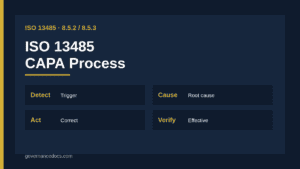 ISO 13485 CAPA seven-step process infographic