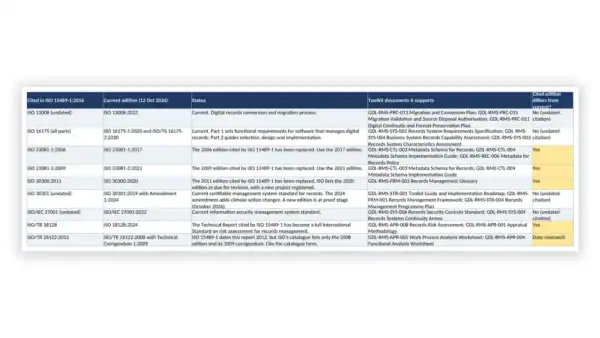 ISO 15489 Toolkit — Records Standards Family Crosswalk (Excel workbook) for ISO 15489-1:2016 records management
