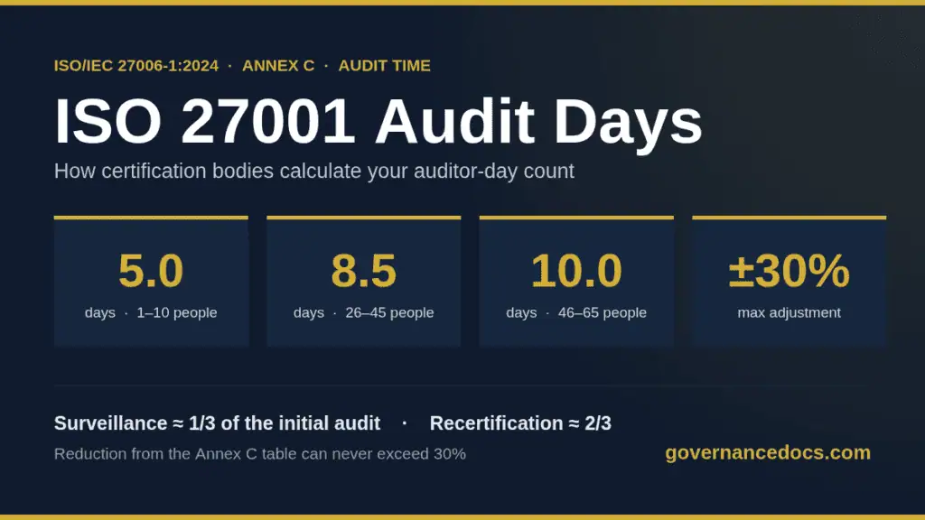 ISO 27001 audit days infographic showing typical initial audit day counts by headcount band under ISO/IEC 27006-1 Annex C