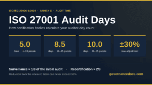 ISO 27001 audit days infographic showing typical initial audit day counts by headcount band under ISO/IEC 27006-1 Annex C
