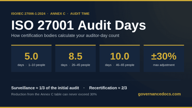 ISO 27001 audit days infographic showing typical initial audit day counts by headcount band under ISO/IEC 27006-1 Annex C