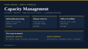 ISO 27001 capacity management under Annex A 8.6 - the three in-scope domains and the two ways to meet the control
