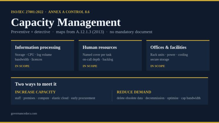 ISO 27001 capacity management under Annex A 8.6 - the three in-scope domains and the two ways to meet the control