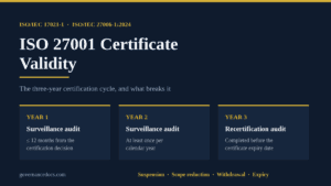 ISO 27001 certificate validity three-year cycle: surveillance audits in years one and two, recertification in year three