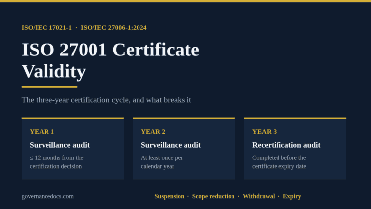 ISO 27001 certificate validity three-year cycle: surveillance audits in years one and two, recertification in year three