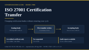 ISO 27001 certification transfer flow from the issuing certification body through the pre-transfer review to the accepting certification body