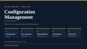 ISO 27001 configuration management requirements under Annex A 8.9 - established, documented, implemented, monitored, reviewed