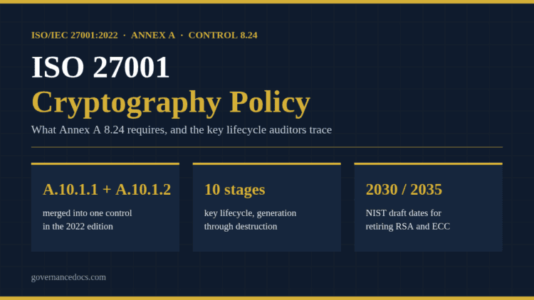 ISO 27001 cryptography policy requirements under Annex A 8.24, key lifecycle and NIST transition dates