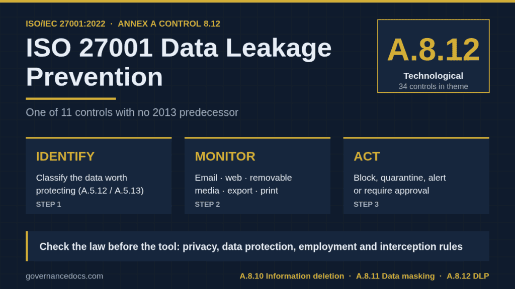 ISO 27001 data leakage prevention under Annex A control 8.12 — identify, monitor and act on sensitive data channels