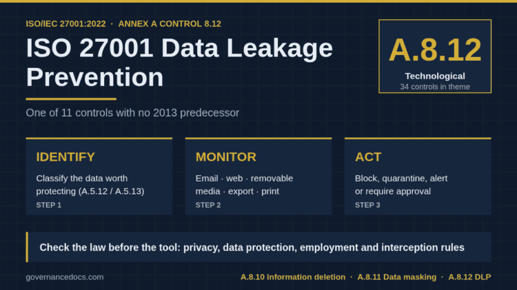 ISO 27001 data leakage prevention under Annex A control 8.12 — identify, monitor and act on sensitive data channels