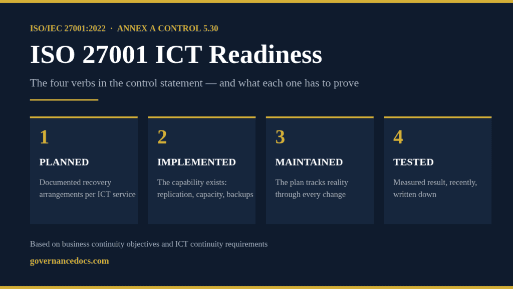 ISO 27001 ICT readiness (Annex A 5.30): the four verbs in the control statement — planned, implemented, maintained and tested
