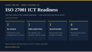 ISO 27001 ICT readiness (Annex A 5.30): the four verbs in the control statement — planned, implemented, maintained and tested