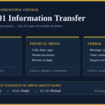 ISO 27001 information transfer infographic: the three channels under Annex A 5.14 - electronic, physical media and verbal - and the three Statement of Applicability rows they create