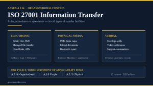 ISO 27001 information transfer infographic: the three channels under Annex A 5.14 - electronic, physical media and verbal - and the three Statement of Applicability rows they create