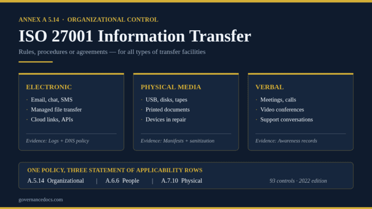 ISO 27001 information transfer infographic: the three channels under Annex A 5.14 - electronic, physical media and verbal - and the three Statement of Applicability rows they create