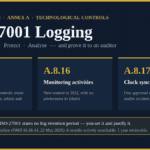 ISO 27001 logging requirements across Annex A controls 8.15, 8.16 and 8.17
