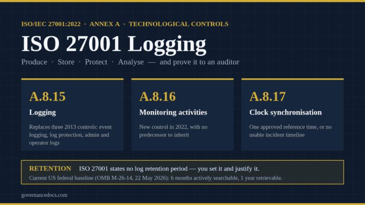ISO 27001 logging requirements across Annex A controls 8.15, 8.16 and 8.17