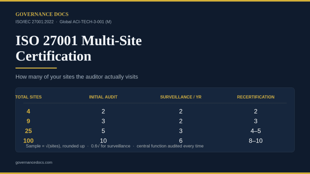 ISO 27001 multi-site certification sampling table showing how many sites are audited at initial, surveillance and recertification audits