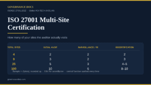 ISO 27001 multi-site certification sampling table showing how many sites are audited at initial, surveillance and recertification audits