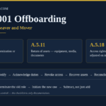 ISO 27001 offboarding diagram showing Annex A 6.5, 5.11 and 5.18 with leaver and mover lanes