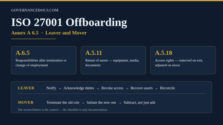 ISO 27001 offboarding diagram showing Annex A 6.5, 5.11 and 5.18 with leaver and mover lanes