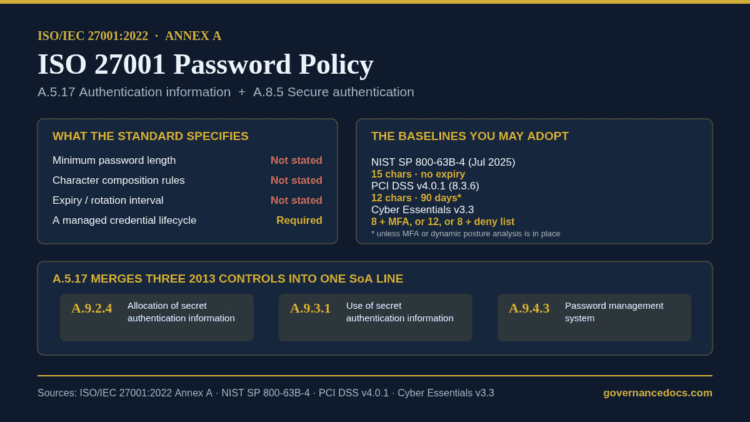 ISO 27001 password policy requirements under Annex A 5.17 and A.8.5, with NIST, PCI DSS and Cyber Essentials length baselines compared