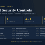 ISO 27001 physical security controls — the 14 Annex A Theme 7 controls, with A.7.4 marked as the only one new in 2022