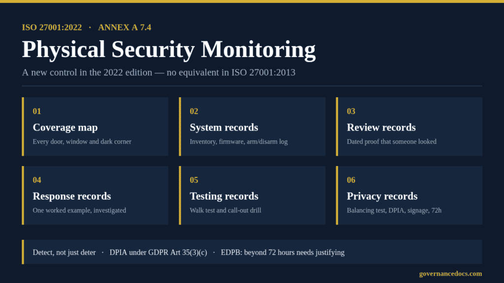ISO 27001 physical security monitoring (Annex A 7.4) evidence sets: coverage map, system records, review records, response records, testing records and privacy records